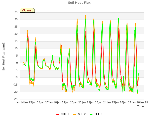 plot of Soil Heat Flux