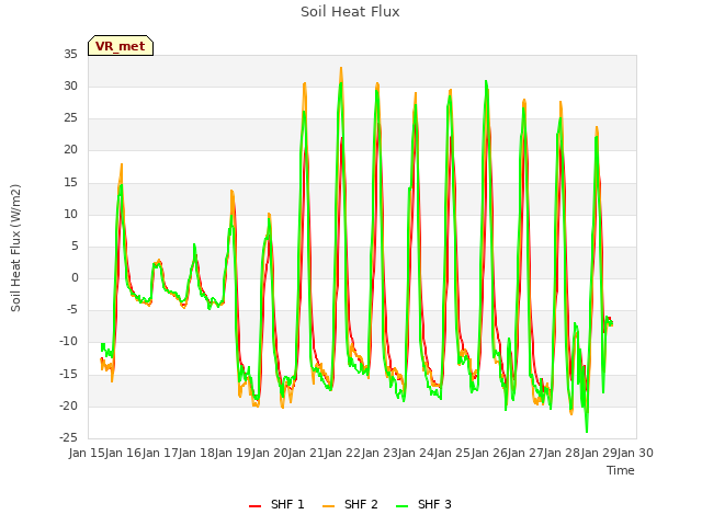 plot of Soil Heat Flux