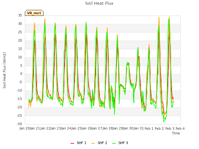 plot of Soil Heat Flux