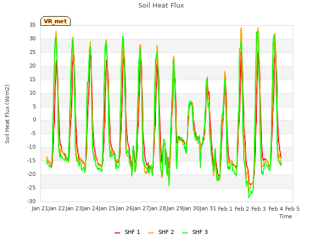 plot of Soil Heat Flux