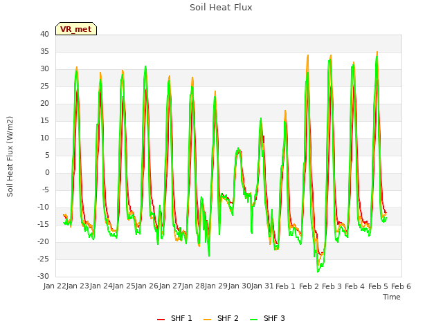 plot of Soil Heat Flux