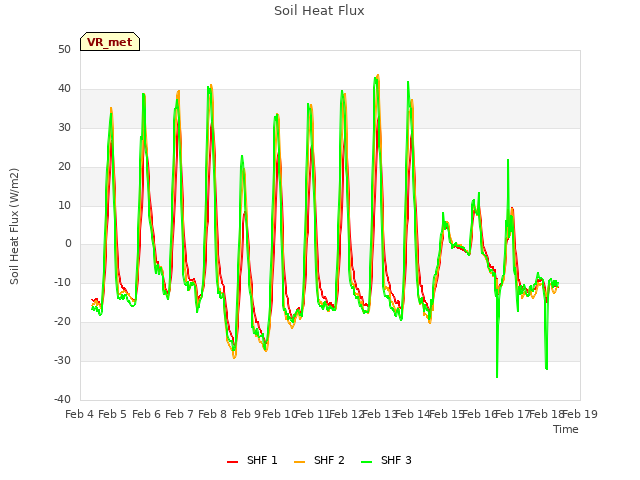 plot of Soil Heat Flux
