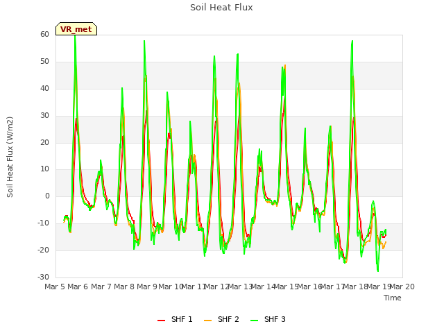 plot of Soil Heat Flux