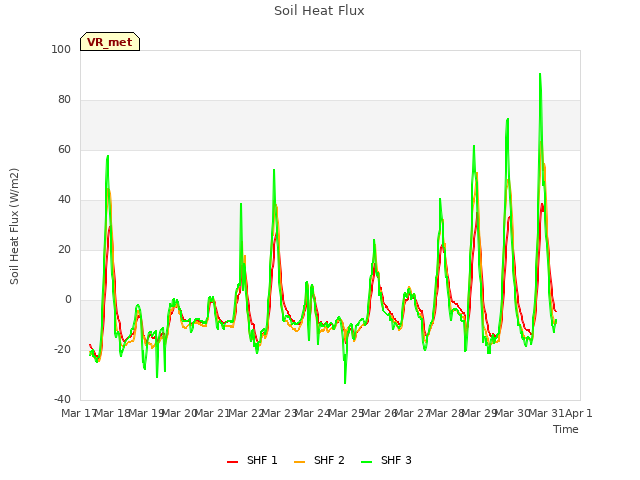 plot of Soil Heat Flux