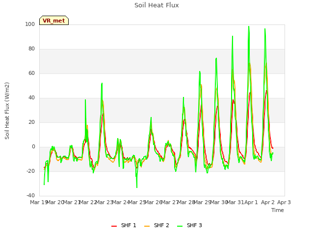 plot of Soil Heat Flux