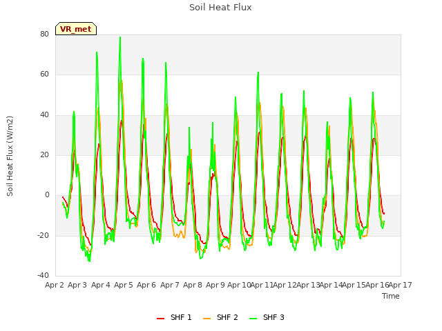 plot of Soil Heat Flux