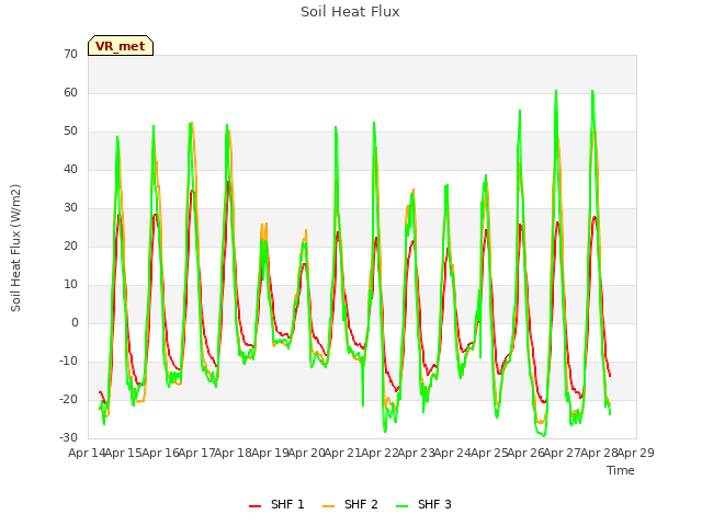 plot of Soil Heat Flux