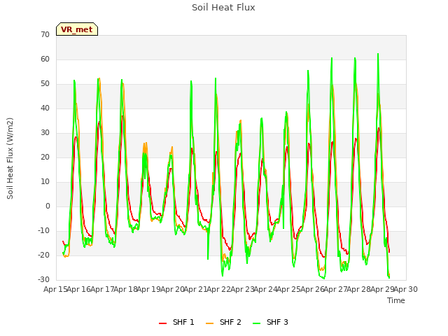 plot of Soil Heat Flux