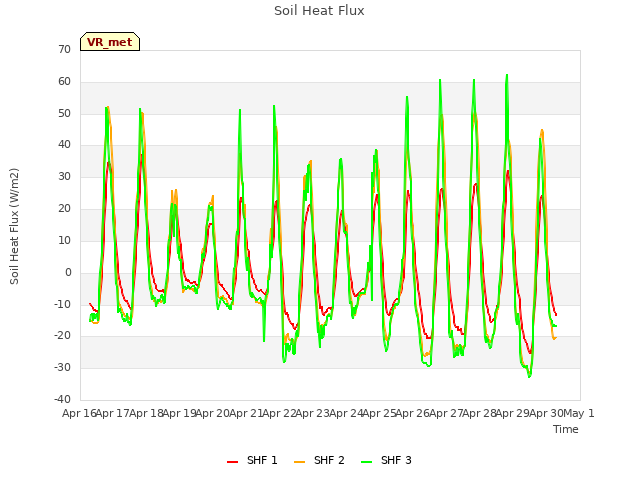 plot of Soil Heat Flux