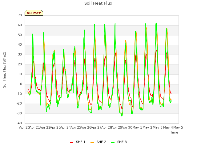 plot of Soil Heat Flux