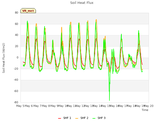 plot of Soil Heat Flux