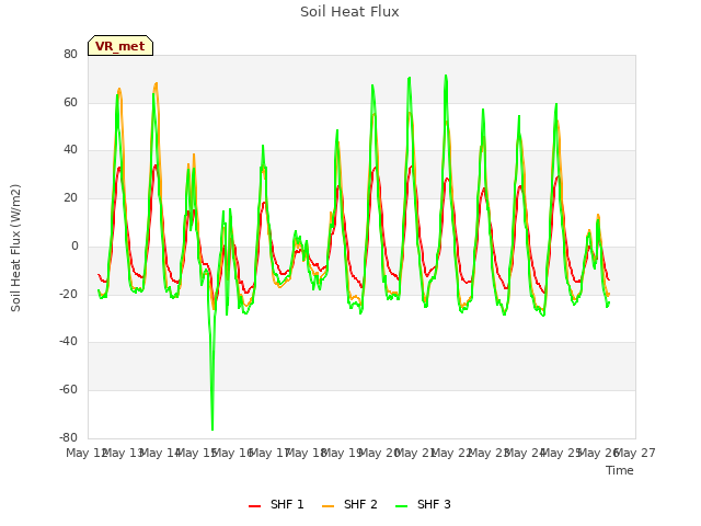 plot of Soil Heat Flux