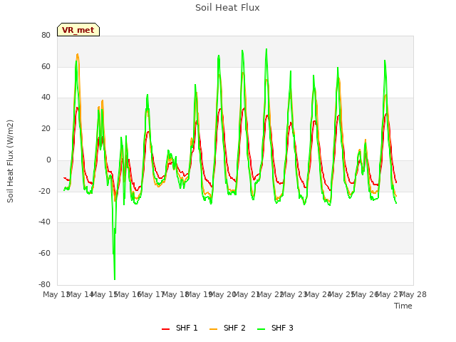 plot of Soil Heat Flux