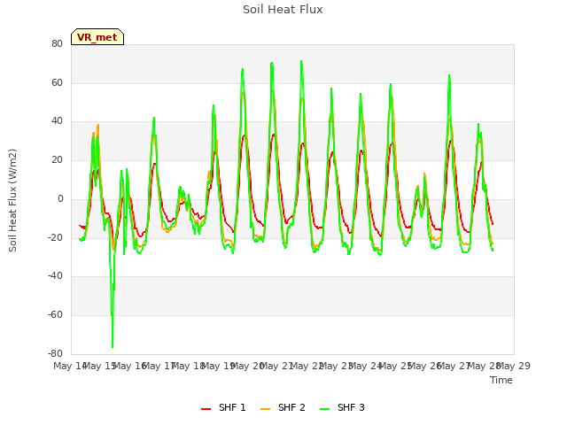 plot of Soil Heat Flux