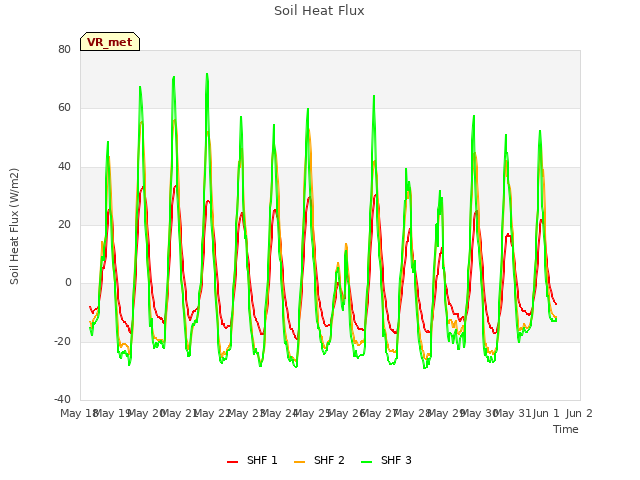 plot of Soil Heat Flux