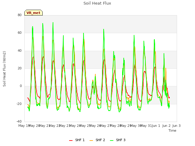 plot of Soil Heat Flux