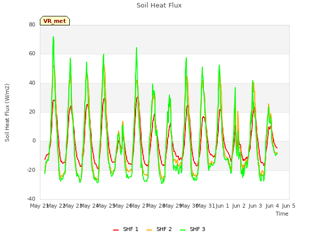 plot of Soil Heat Flux