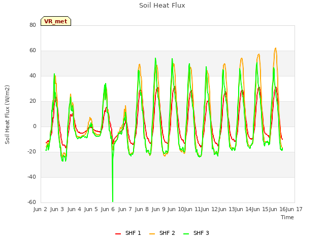 plot of Soil Heat Flux