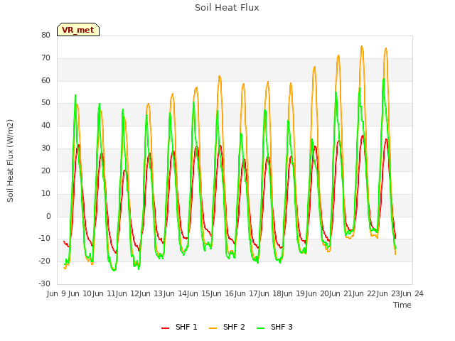 plot of Soil Heat Flux