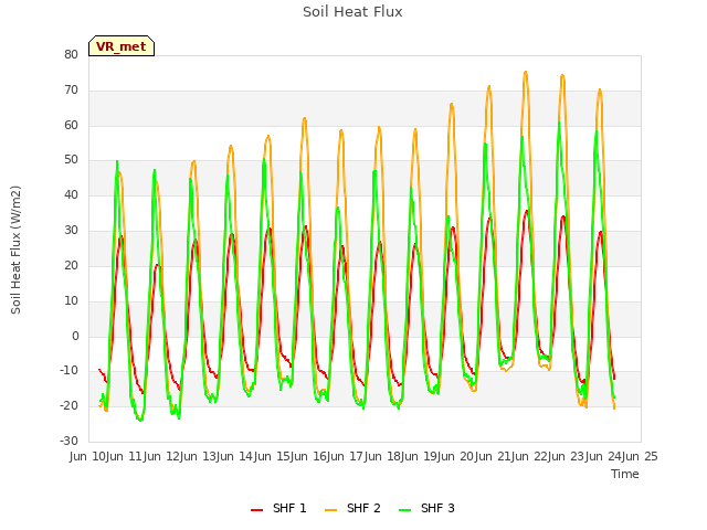 plot of Soil Heat Flux