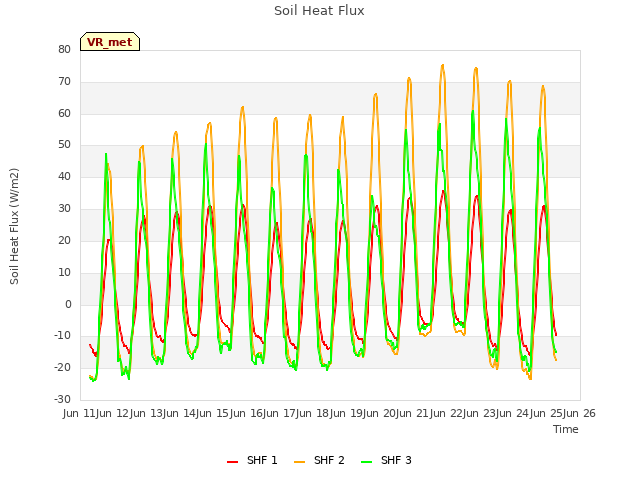 plot of Soil Heat Flux