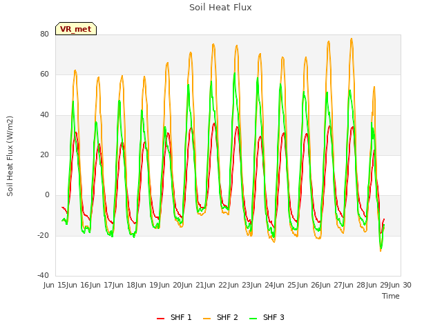 plot of Soil Heat Flux