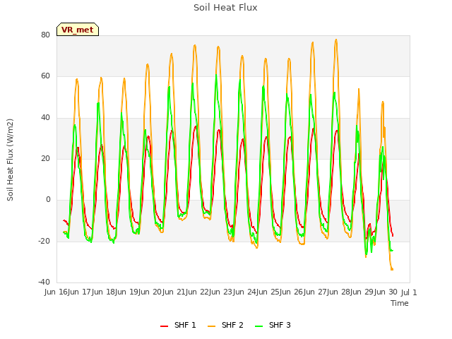 plot of Soil Heat Flux