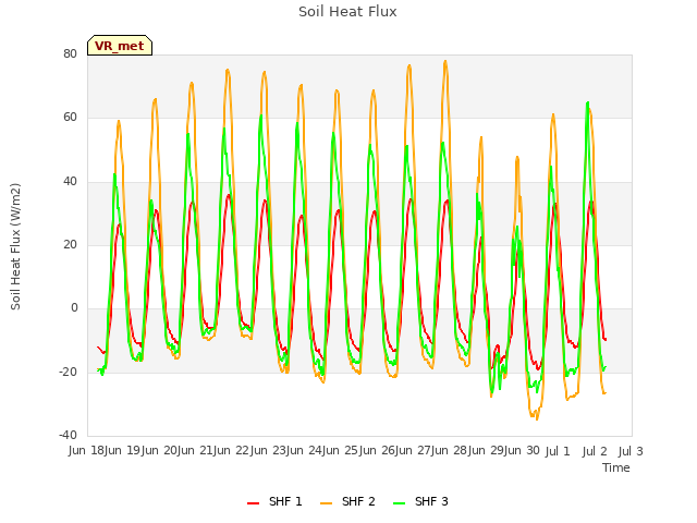 plot of Soil Heat Flux