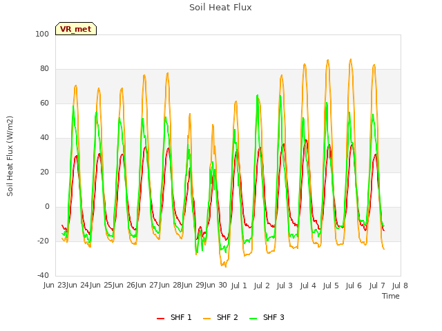 plot of Soil Heat Flux