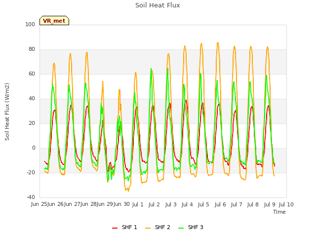 plot of Soil Heat Flux