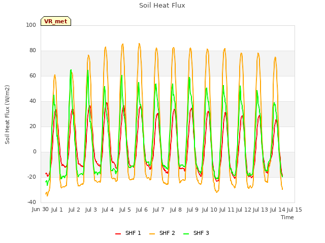 plot of Soil Heat Flux