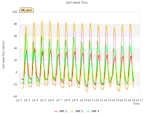 plot of Soil Heat Flux