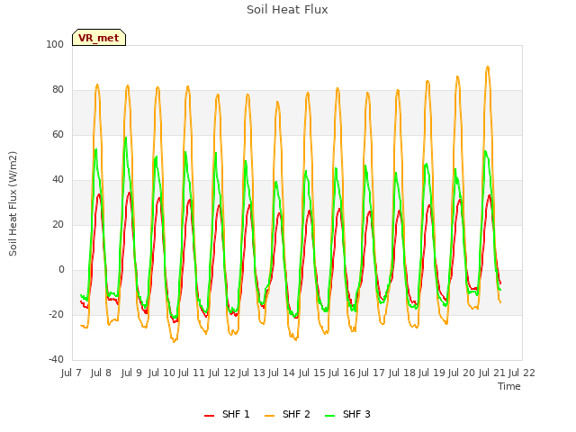 plot of Soil Heat Flux