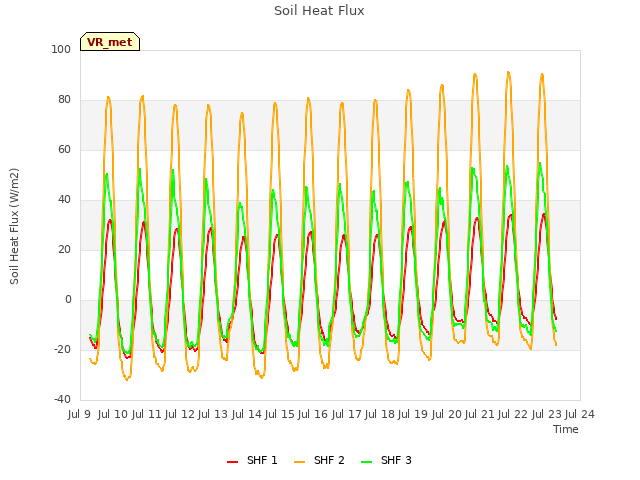 plot of Soil Heat Flux