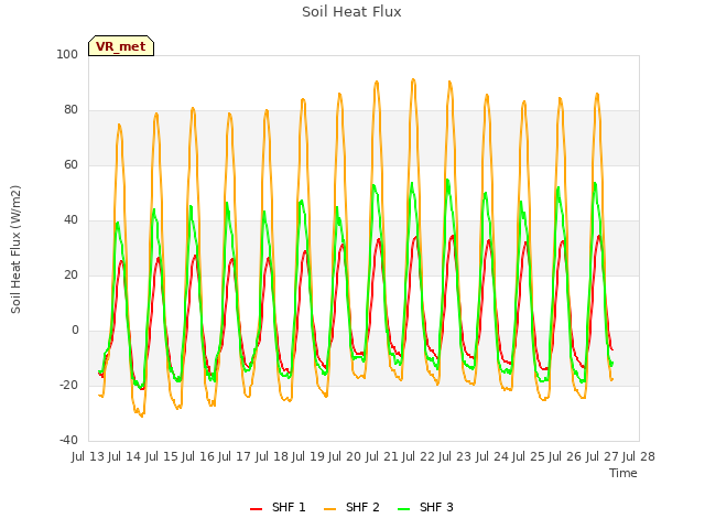 plot of Soil Heat Flux