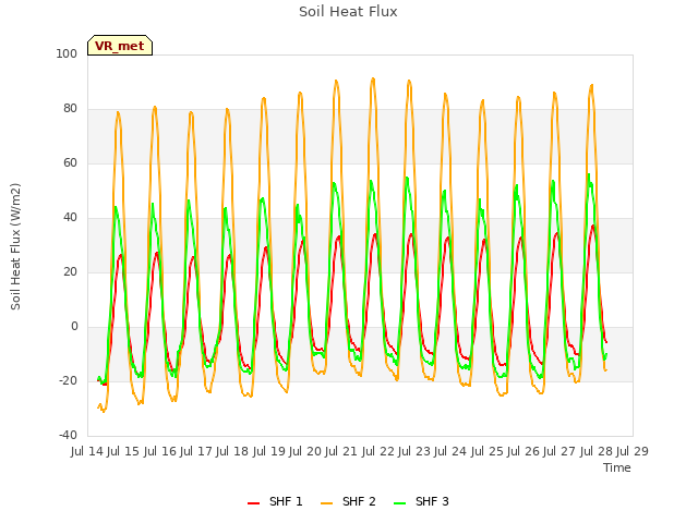 plot of Soil Heat Flux