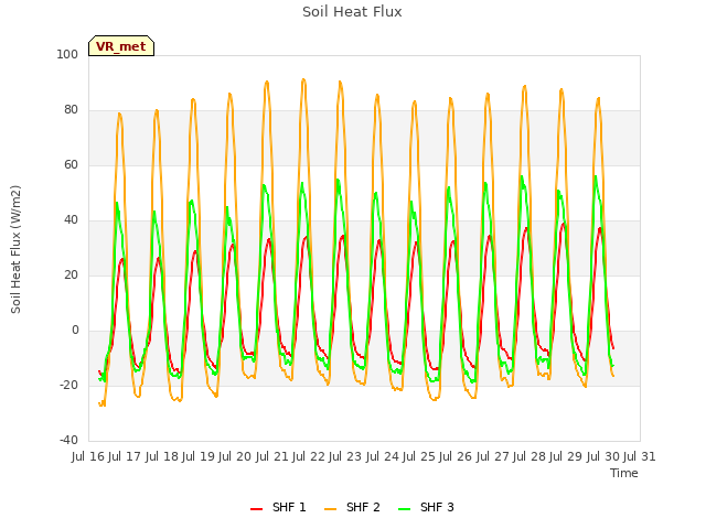 plot of Soil Heat Flux