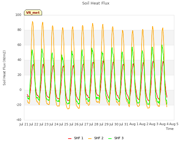 plot of Soil Heat Flux