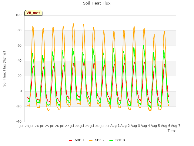 plot of Soil Heat Flux