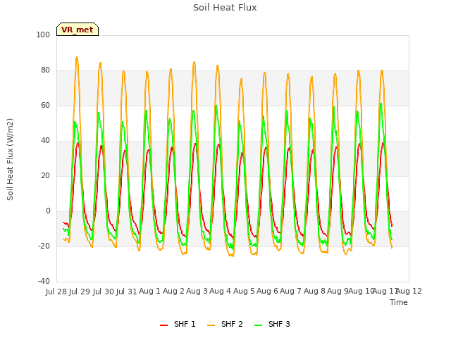 plot of Soil Heat Flux