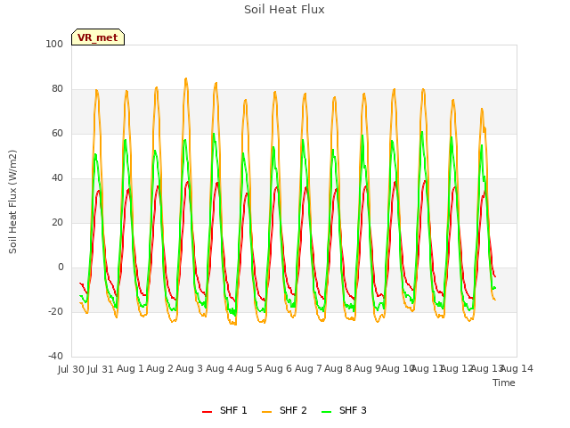 plot of Soil Heat Flux