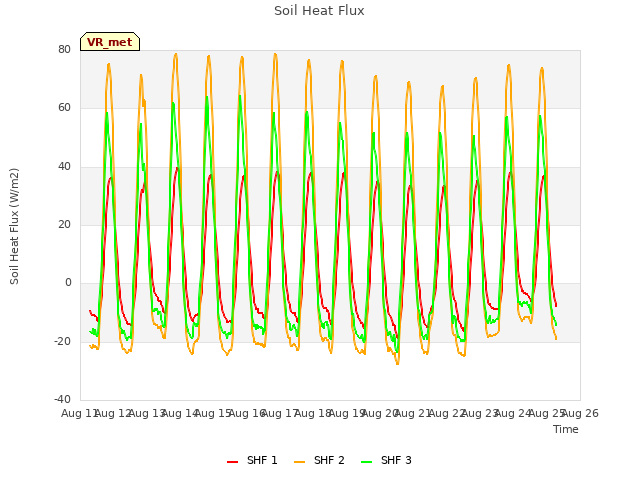 plot of Soil Heat Flux