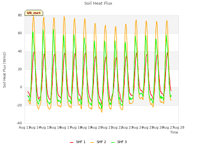 plot of Soil Heat Flux