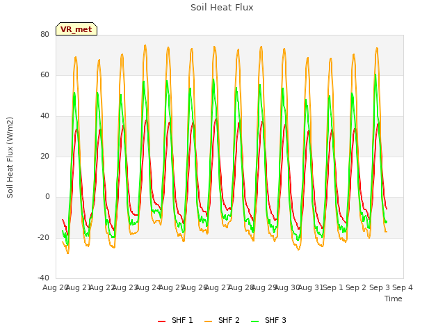 plot of Soil Heat Flux