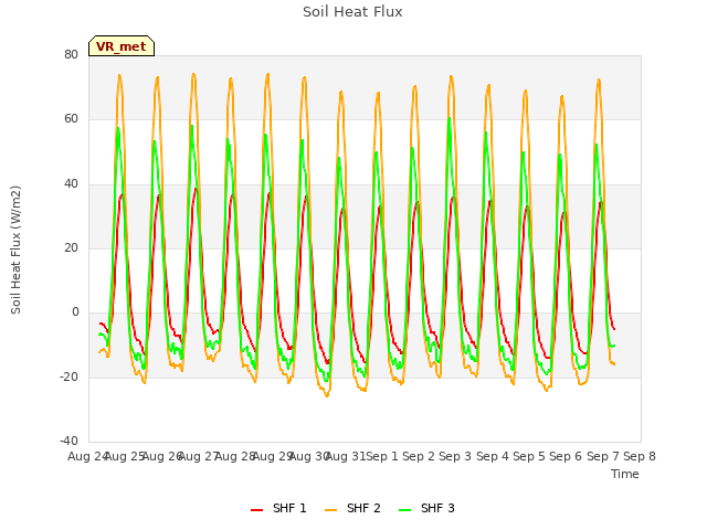 plot of Soil Heat Flux