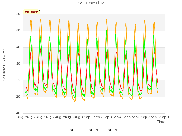 plot of Soil Heat Flux