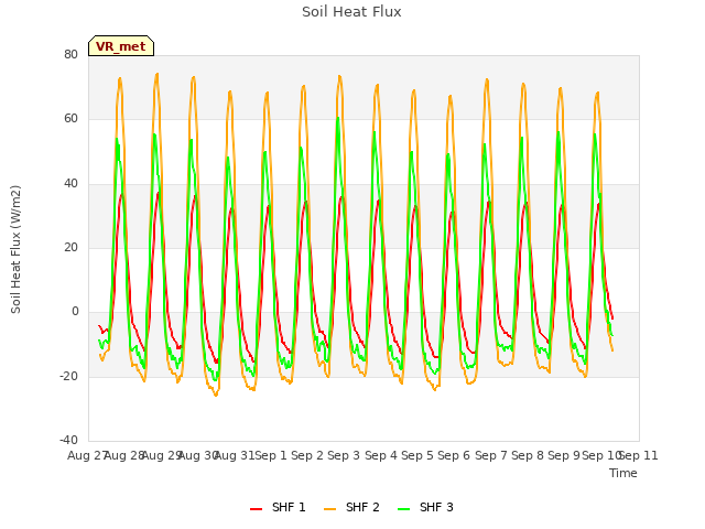 plot of Soil Heat Flux