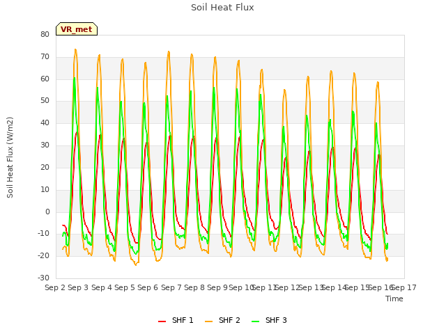 plot of Soil Heat Flux