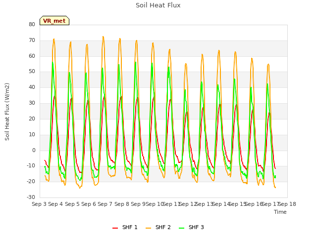 plot of Soil Heat Flux