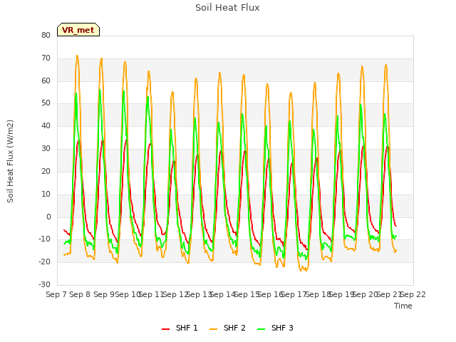 plot of Soil Heat Flux